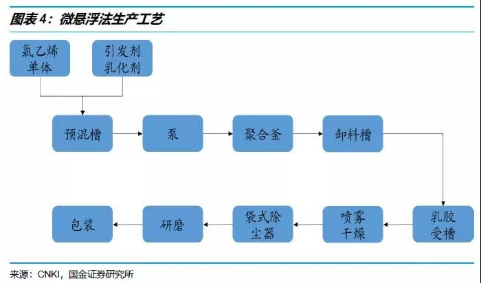 PVC paste resin
